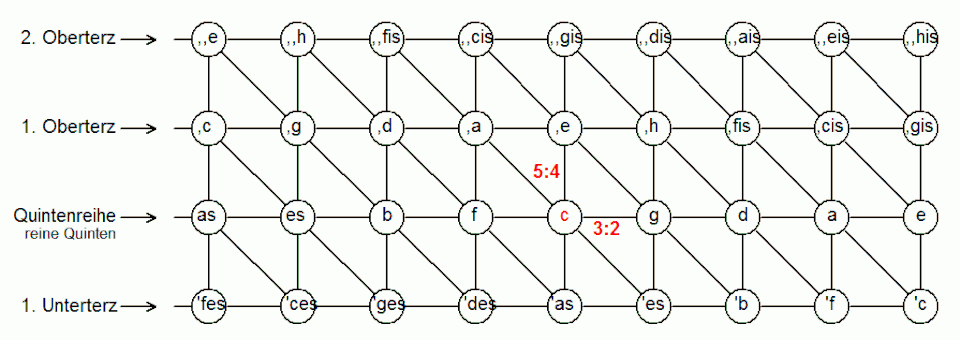 Grafische Darstellung des Quint-Terz-Schemas