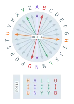 Im oberen Teil des Bildes ist das lateinische Alphabet der Reihe nach im Kreis angeordnet. Im Kreis befinden sich Pfeile, die alle über den Mittelpunkt laufen und je zwei gegenüberliegende Buchstaben verbinden. Vier solche Buchstabenpaare sind farblich hervorgehoben: A-N, B-O, H-U und L-Y. In der unteren Hälfte des Bildes stehen die gleich langen Wörter „HALLO“ und „UNYYB“ untereinander geschrieben. Zwischen den übereinanderliegenden Buchstaben befindet sich je ein Pfeil. Die Farbgebung der Wörter und Pfeile stimmt mit der oberen Bildhälfte überein.