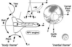 RPY-Winkel von Raumfähren und anderen Raumfahrzeugen bei Benutzung eines inertialen Bezugssystems