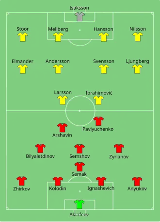 Aufstellung Russland gegen Schweden