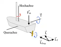 Propeller als Kreisel mit Drehung im Uhrzeigersinn und im Gegenuhrzeigersinn