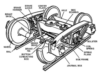 drei­tei­li­ges Guss­dreh­ge­stell ohne Pri­mär­fe­de­rung (Three Piece Bogie), Schnitt­dar­stel­lung