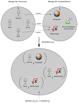 Beispiel einer Relation „Eine Person x studiert das Fach y“.