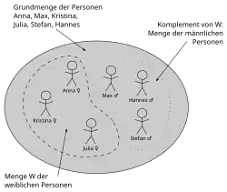 Die einstellige Relation „Person x ist weiblich“ wird als Teilmenge der Grundmenge modelliert.