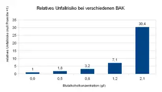 Das Diagramm zeigt eine exponentielle Zunahme des Unfallrisikos mit steigender Blutalkoholkonzentration.