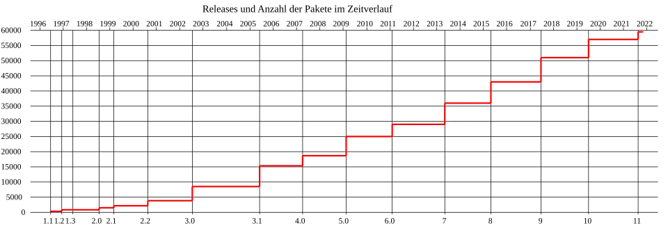 Releasezeiträume und Paketumfänge im Zeitverlauf
