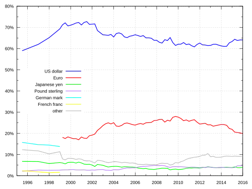 Entwicklung gebräuchlicher Reservewährungen seit 1995