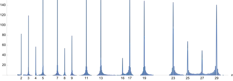 Schaubild der Funktion '"`UNIQ--postMath-00000253-QINU`"' mit den ersten 1000 Elementen des Riemannspektrums im Intervall '"`UNIQ--postMath-00000254-QINU`"'. Deutlich zu erkennen sind die spike values an Primzahlpotenzen (durch die Wahl '"`UNIQ--postMath-00000255-QINU`"').