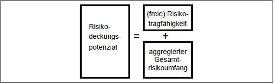 Risikodeckungspotenzial, Risikotragfähigkeit und Gesamtrisikoumfang