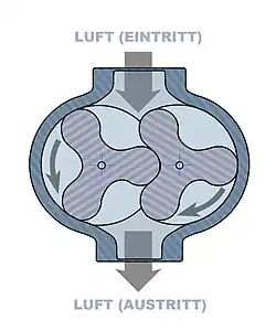 Roots-Gebläse mit zwei Drehkolben
