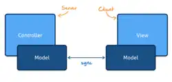 Diagramm des Remote Presentation Models