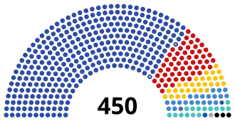 Zusammensetzung der Duma