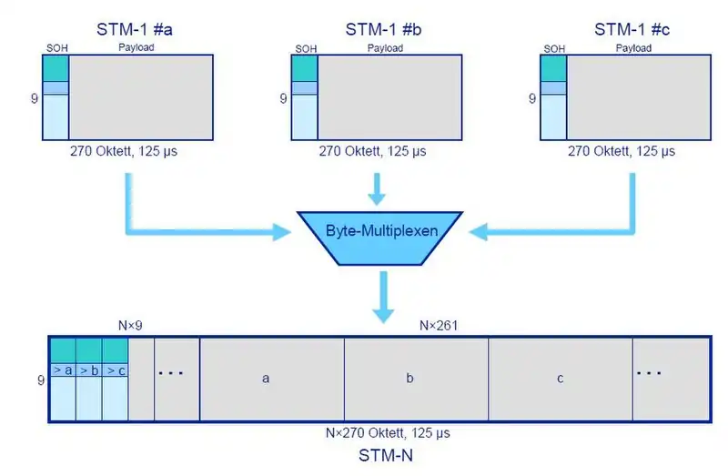Aufbau eines STM-N-Signals