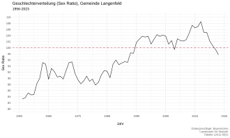 Geschlechterverteilung (Sex Ratio) der Gemeinde Langenfeld 1956–2023, wobei die Sex Ratio mit der Formel Anzahl männliche Personen durch Anzahl weibliche Personen mal 100 berechnet wird.
