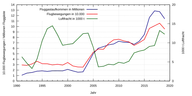 Entwicklung der Fluggastzahlen seit 1991