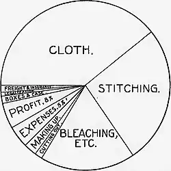 Zugehörige Kostenstruktur.