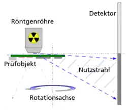 Schematischer Aufbau der High Resolution Computed Laminography.