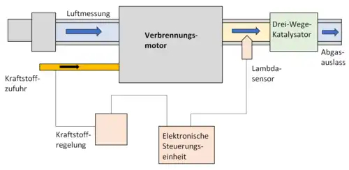 Schema der Lambdaregelung
