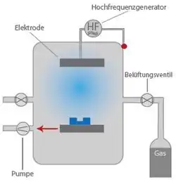 Schema einer Niederdruckplasmaanlage