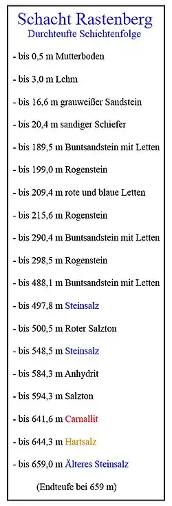Schichtenfolge beim Schachtabteufen