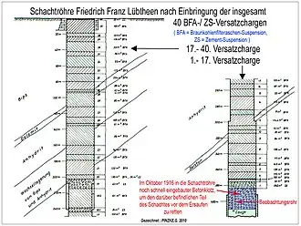 Schnitt durch die Schachtröhre nach deren Verfüllung mittels BFA/ZS