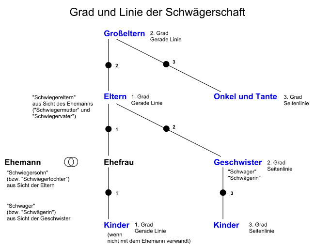 Schematische Darstellung der Schwägerschaft nach Grad und Linie
