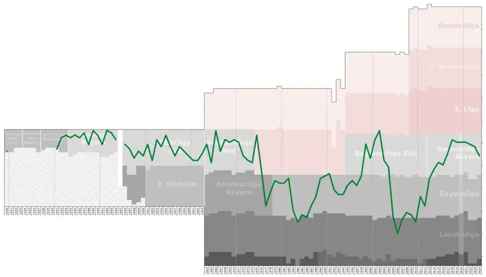 Schweinfurt Performance Chart