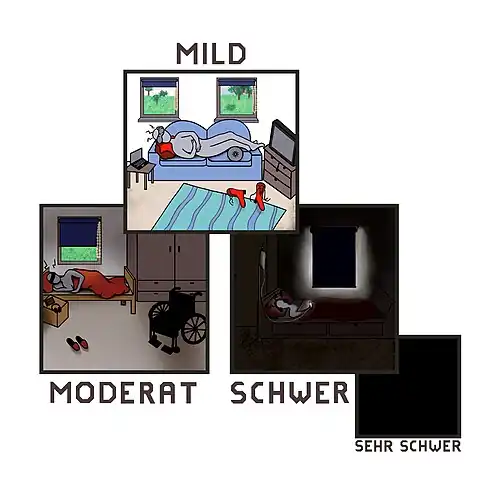 Illustration zu den Schweregraden „mild“, „moderat“, „schwer“ und „sehr schwer“ der Myalgischen Enzephalomyelitis/des Chronischen Fatigue-Syndroms (ME/CFS). Jeder Schweregrad ist in einem Rechteck dargestellt. Die darin gezeigten Szenen werden immer dunkler. Bei „sehr schwer“ ist das Bild ganz schwarz. In jedem Rechteck ist ein Mensch. Bei „mild“ liegt der Mensch auf dem Sofa vor dem Fernseher. Bei „moderat“ liegt der Mensch im Bett. Neben dem Bett steht ein Rollstuhl. Bei „schwer“ erkennt man nur noch die Umrisse des im Bett liegenden Menschen, der eine Infusion bekommt.