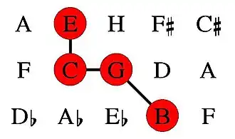 Darstellung im Eulerschen Tonnetz