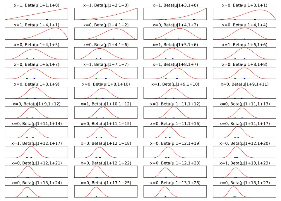 Simulierte Münzwurf-Daten (randomisiert aus einer Bernoulliverteilung mit µ=0,35 gezogen) dienen als Grundlage für Parameter-Abschätzungen bzgl. µ über den hier dargestellten bayesschen Ansatz. Im Schaubild wird für jeden einzelnen Münzwurf eine neue Posterior-Verteilung bestimmt. Der Mittelwert der Beta-Verteilung (blauer Punkt) nähert sich mit steigender Anzahl an Experimenten dem wahren Wert (grüner Punkt) an. Die Breite der Verteilung wächst mit der steigenden Sicherheit mit jedem zufälligen Experiment.