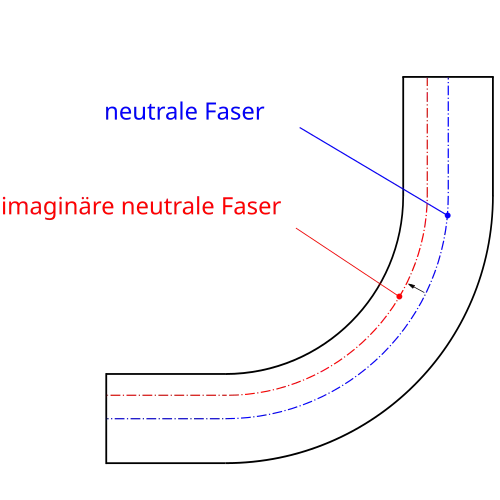 Durch die Korrektur wird die neutrale Faser aus der Blechmitte verschoben