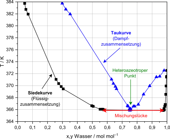 Siedepunktsdiagramm (T-x,y-Diagramm) einer Mischung aus 1-Butanol und Wasser mit Mischungslücke