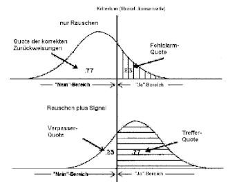 Normalverteilungen von Signal- und Rauscherkennung
