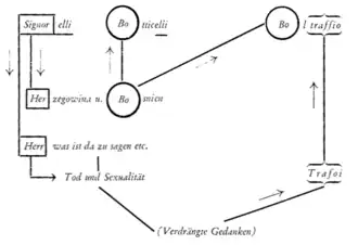 Die von Freud aufgezeigten Wege der Verschiebung mit dem Resultat der Verdrängung