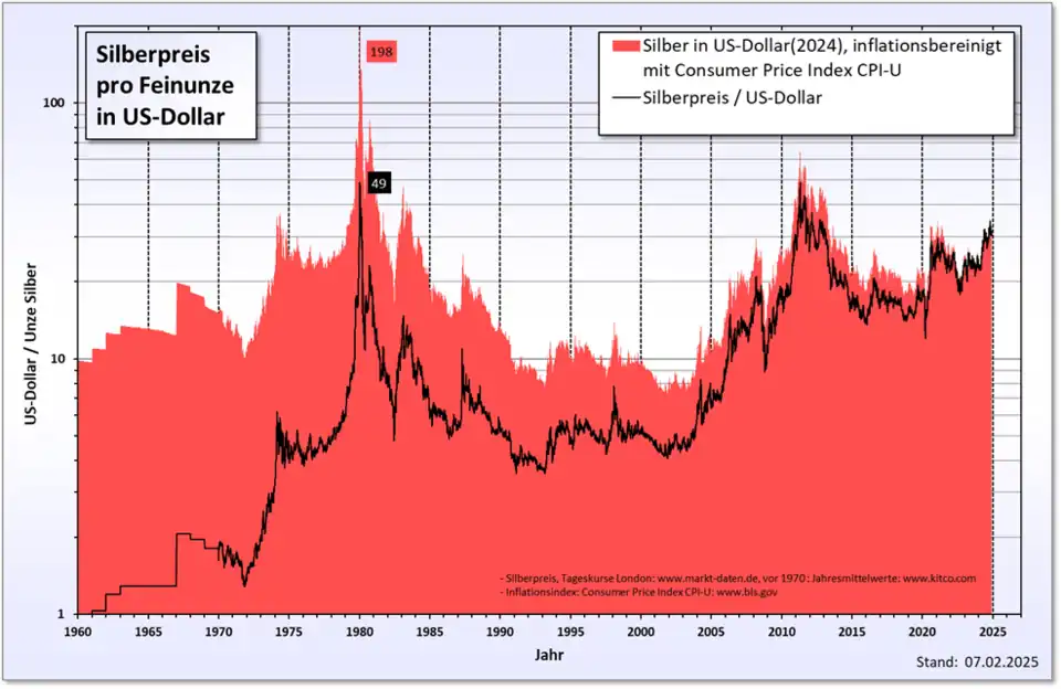 Silberpreis ab 1960, nominal und inflationsbereinigt (in US-Dollar)