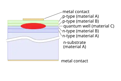 Moderner Laser mit Sandwich-Aufbau für getrennten elektrischen und optischen Einschluss. Die Elektronen und Löcher werden (vertikal) in einem Quantenfilm (quantum well, Material C) eingeschlossen, das Licht im Wellenleiter aus Material A und B