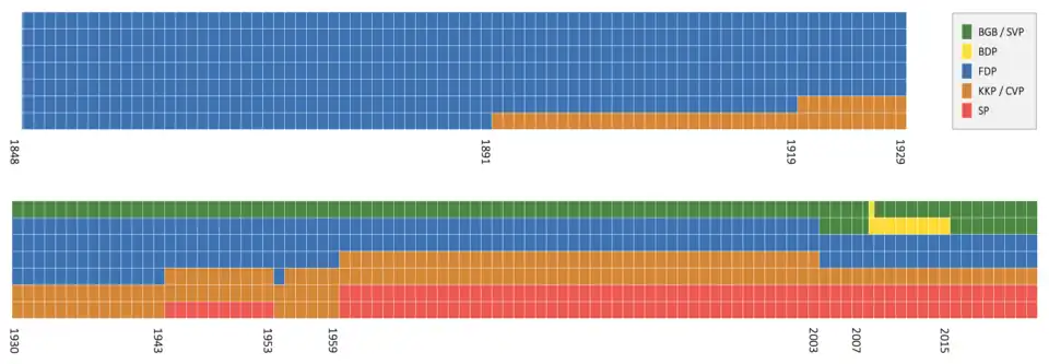 Sitzverteilung im Schweizerischen Bundesrat nach politischen Parteien, 1848–2023. Die grafische Darstellung zeigt, Jahr für Jahr, welche Parteien wie viele Sitze im Bundesrat hatten.