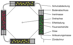 Schematischer Aufbau einer Sonne mit vier Effekten