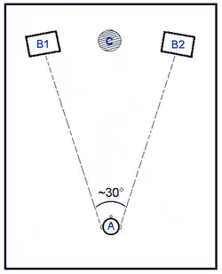 Hörereignisort zwischen zwei Stereolautsprechern