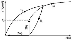 Memorystahl Spannungs-Dehnungs-Diagramm