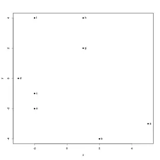 Position von 8 Objekten in einem zweidimensionalen Raum.