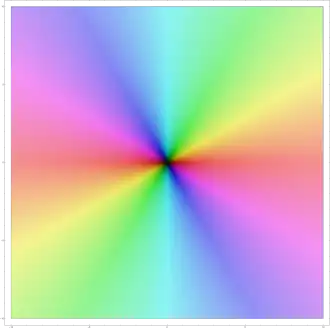 Schaubild der komplexen Quadratfunktion. Im Zentrum ist ihr Wert 0. Von dort aus nimmt sie links und rechts, also auf der reellen Achse, rote Werte an, denn Quadrate reeller Zahlen sind nie negativ. Von der Mitte startend nach Nord oder Süd ist Türkis präsent: Die Quadrate rein imaginärer Zahlen sind negativ.