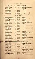 Auszug aus dem Teilnehmerverzeichnis des ersten Centralfestes in Zofingen (Staatsarchiv Bern, V Zofingia 58)