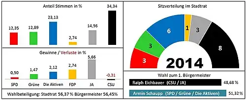 Kommunalwahl 2014