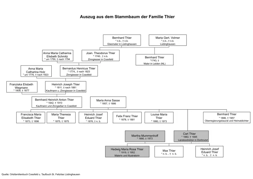 Familienstammbaum von Hety Thier (Datenquellen: Ortsfamilienbuch Coesfeld und Stadtarchiv Coesfeld), Familienstammbaum von Hety Thier (Datenquellen: Ortsfamilienbuch Coesfeld, Stadtarchiv Coesfeld, Taufbücher St. Felizitas Lüdinghausen)[3].