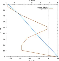 Wegen der abzüglichen Einstrahlungsenergie die von oben kommt muss die Gerade etwa um 40 °C nach li dann verschoben werden um die Temperaturgerade aus Strahlungswerten in etwa zu erhalten.