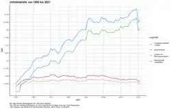 Statistik der Verkehrsunfälle in Deutschland von 1950 bis 2021
