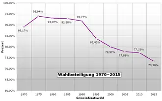 Wahlbeteiligung bei Gemeinderatswahlen 1975–2015