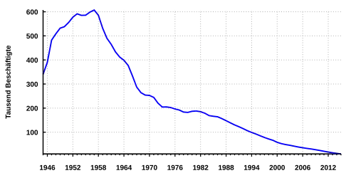 Arbeitnehmer im deutschen Steinkohlebergbau