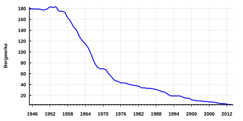 Fördernde Steinkohlebergwerke in Deutschland